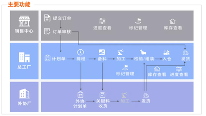 阿里云數字工廠WMS倉儲管理系統 產銷一體化解決方案與信息咨詢服務
