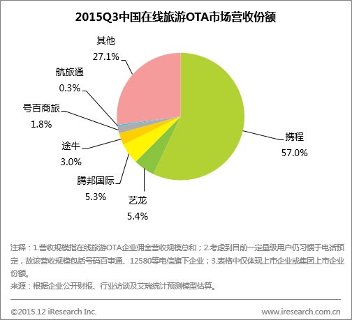 旅游電子商務網站經營模式研究