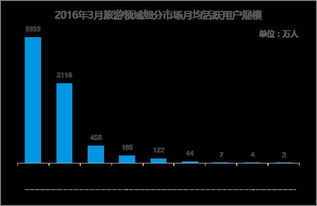 干貨！旅游APP用戶畫像及產品運營指導分析——助力旅游網站高效經營